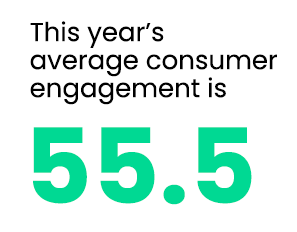 This year's average consumer engagement is 55.5