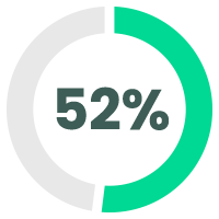 52 percent