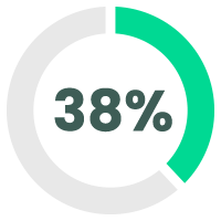 38 percent