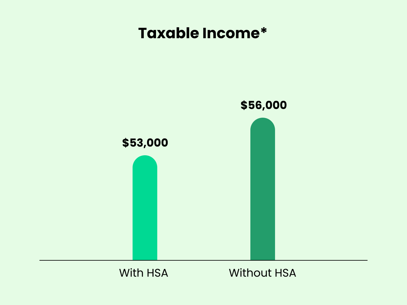 Taxable Income*: A bar chart shows that when you put tax-free money in your HSA, you enjoy tax-free growth. Without an HSA, your taxable income might be $56,000. With an HSA, your taxable income might be $53,000 after making an eligible contribution.
